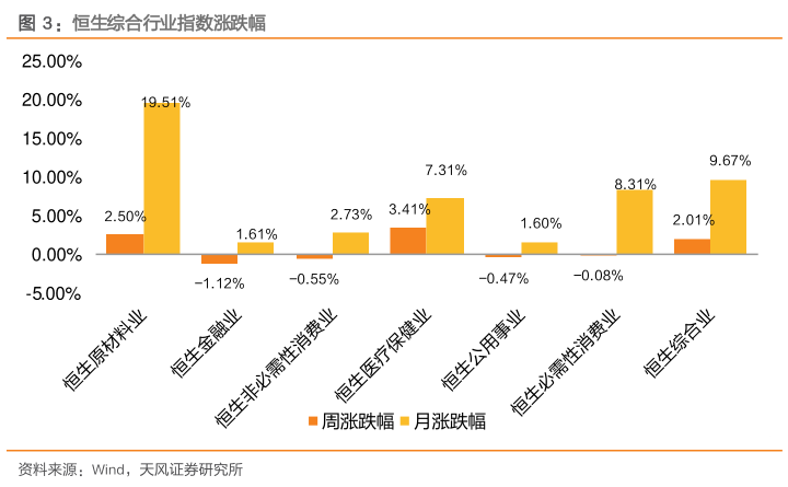 想问下各位网友恒生综合行业指数涨跌幅?