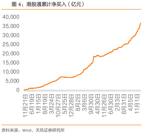 咨询下各位港股通累计净买入(亿元)?