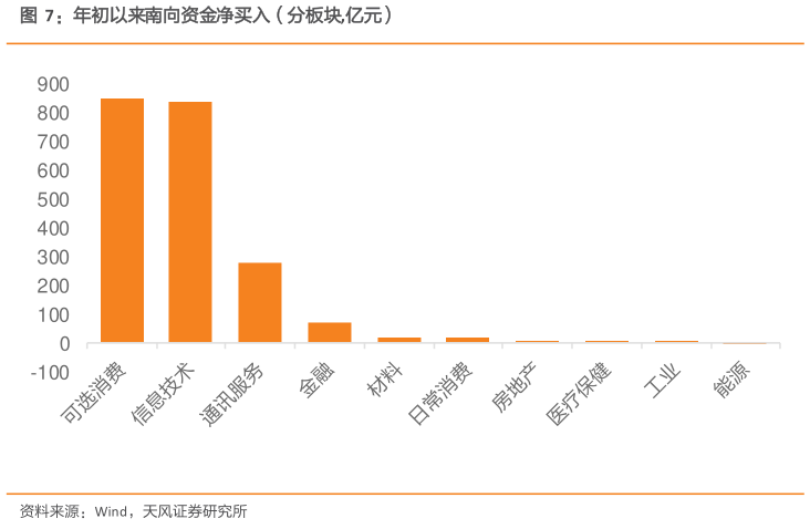 我想了解一下年初以来南向资金净买入(分板块,亿元)?