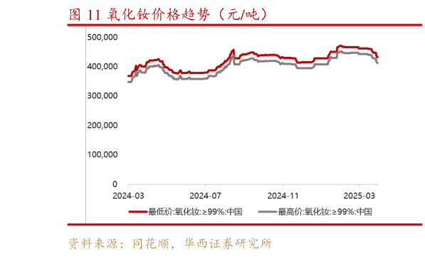 如何了解氧化钕价格趋势(元吨)?