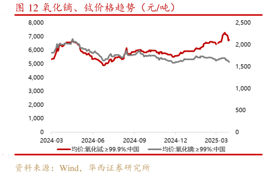 请问一下氧化镝、铽价格趋势(元吨)?
