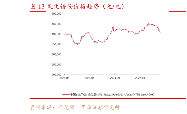 请问一下氧化镨钕价格趋势(元吨)?