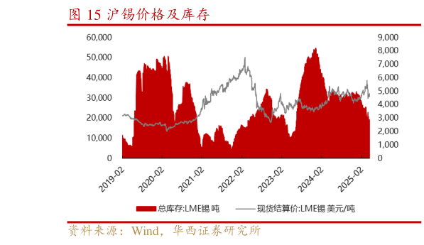 谁能回答沪锡价格及库存?