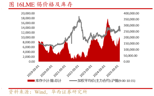 一起讨论下LME 锡价格及库存?
