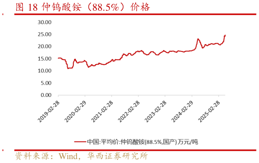 谁能回答仲钨酸铵(88.5%)价格?
