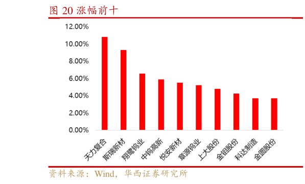 想问下各位网友涨幅前十?