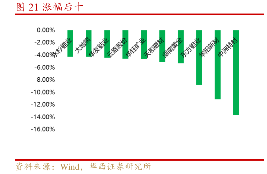 请问一下涨幅后十?