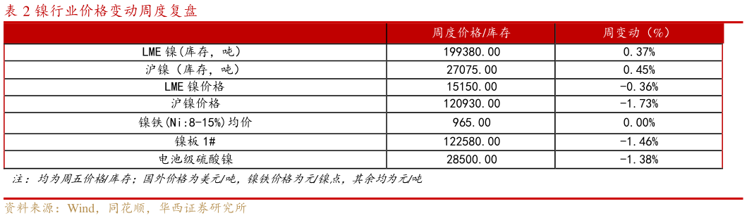 各位网友请教一下镍行业价格变动周度复盘?