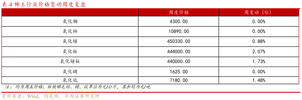 各位网友请教一下稀土行业价格变动周度复盘?