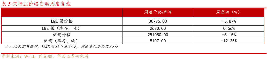 谁能回答锡行业价格变动周度复盘?