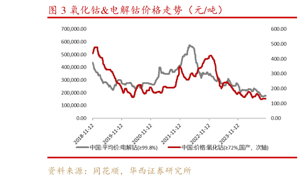 谁知道氧化钴电解钴价格走势(元吨)?