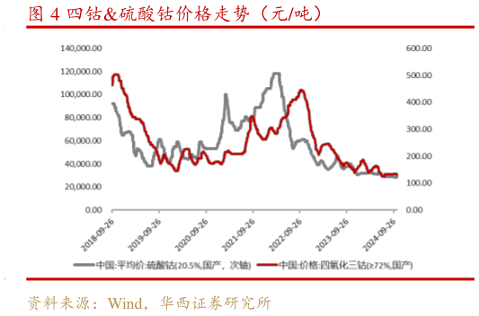 如何解释四钴硫酸钴价格走势(元吨)?