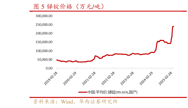 谁知道锑锭价格(万元吨)?