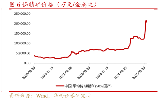 一起讨论下锑精矿价格(万元金属吨)?