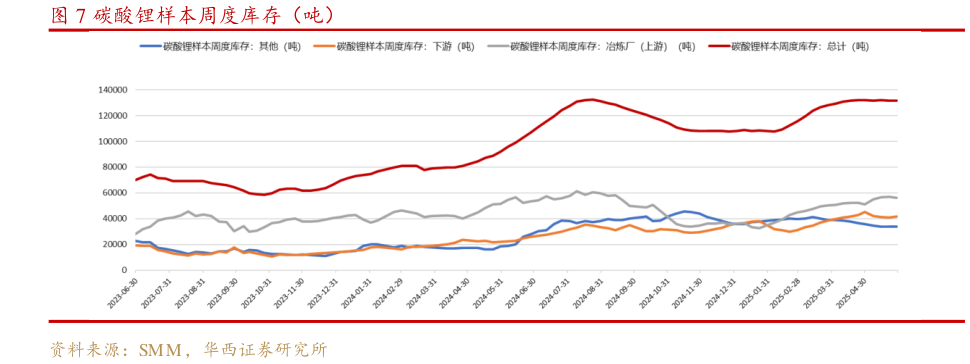 如何才能碳酸锂样本周度库存(吨)?