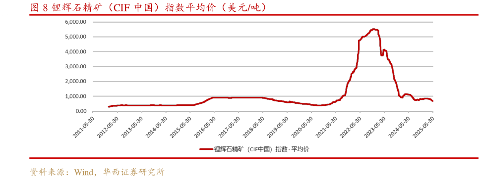 谁知道锂辉石精矿(CIF 中国)指数平均价(美元吨)?