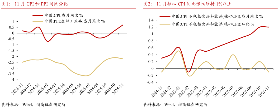 请问一下11 月 CPI 和 PPI 同比分化11 月核心 CPI 同比涨幅维持 1%以上