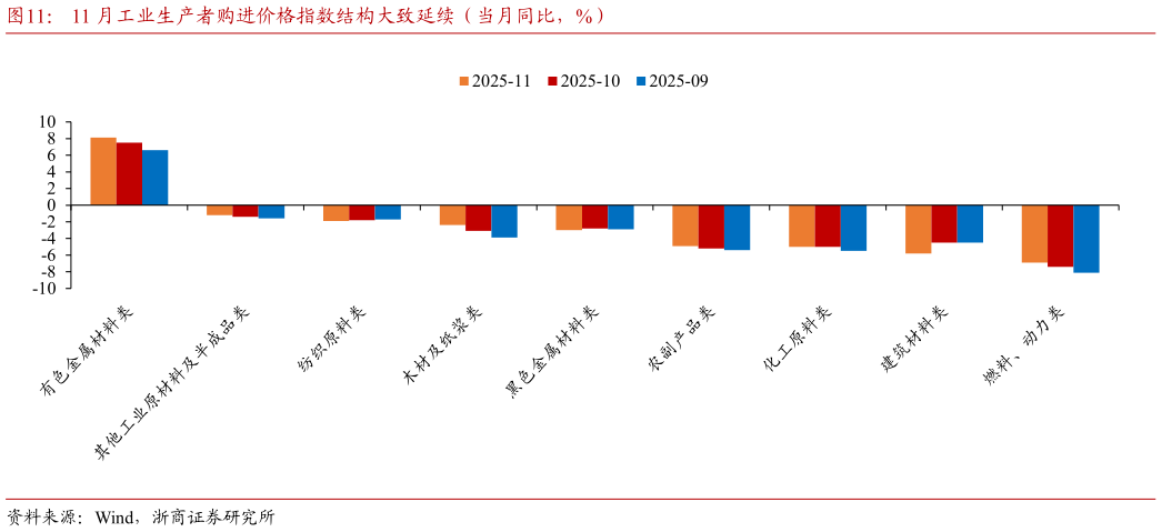 各位网友请教一下11 月工业生产者购进价格指数结构大致延续（当月同比，%）