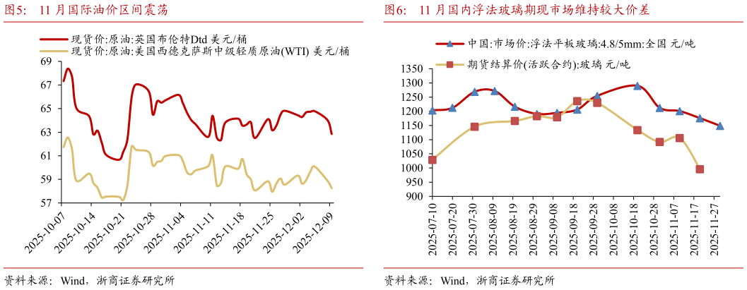 咨询大家11 月国内浮法玻璃期现市场维持较大价差