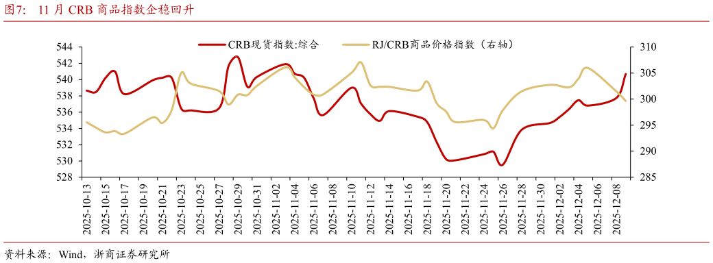 想问下各位网友11 月 CRB 商品指数企稳回升