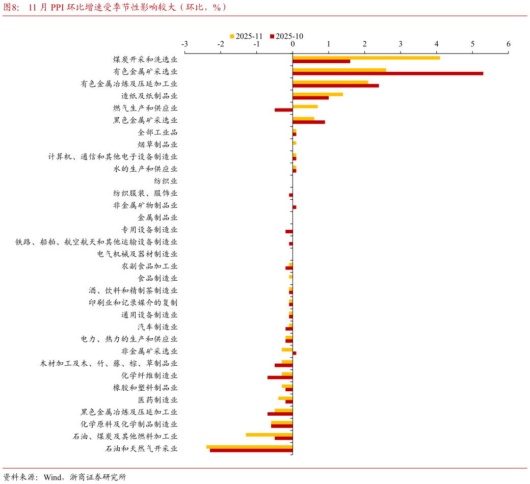 如何解释11 月 PPI 环比增速受季节性影响较大（环比，%）