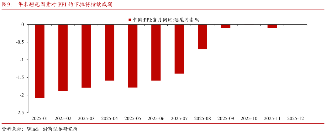 如何看待年末翘尾因素对 PPI 的下拉将持续减弱