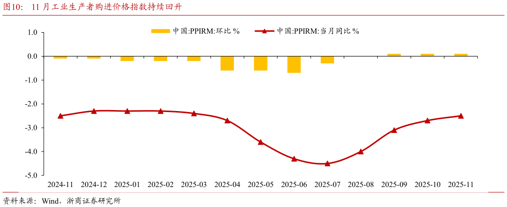 如何了解11 月工业生产者购进价格指数持续回升