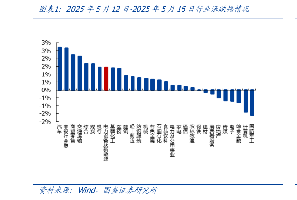 一起讨论下2025年5月12日-2025年5月16日行业涨跌幅情况