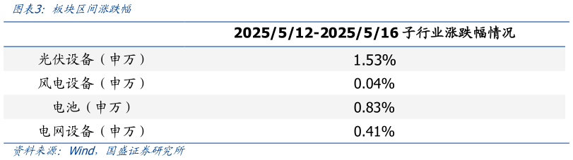 如何解释板块区间涨跌幅