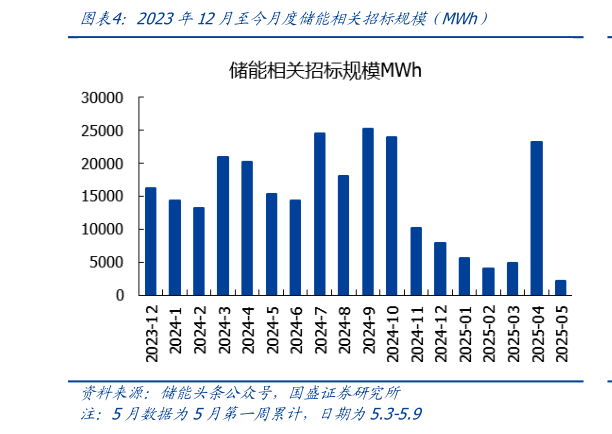 我想了解一下2023年12月至今月度储能相关招标规模（MWh）