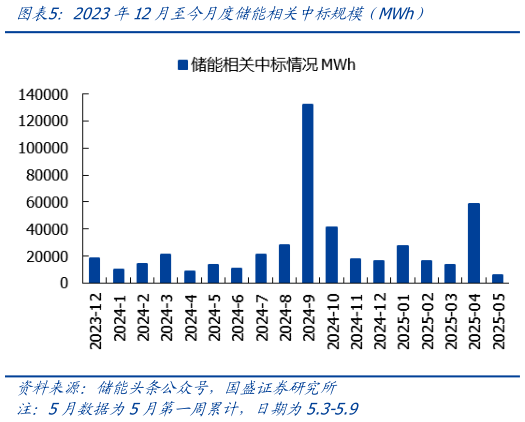 如何看待2023年12月至今月度储能相关中标规模（MWh）