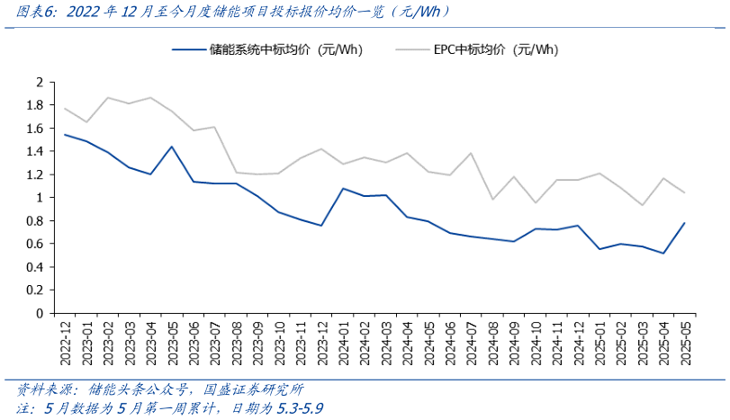 各位网友请教一下2022年12月至今月度储能项目投标报价均价一览（元Wh）