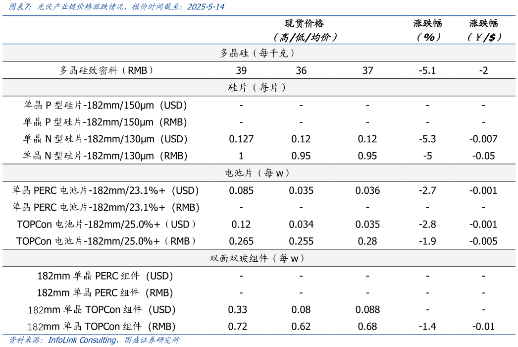 各位网友请教一下光伏产业链价格涨跌情况，报价时间截至：2025-5-14