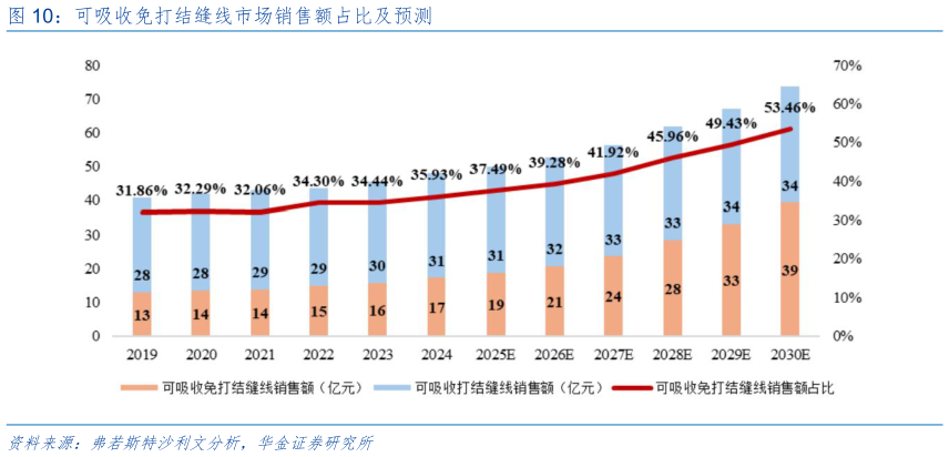 谁能回答可吸收免打结缝线市场销售额占比及预测