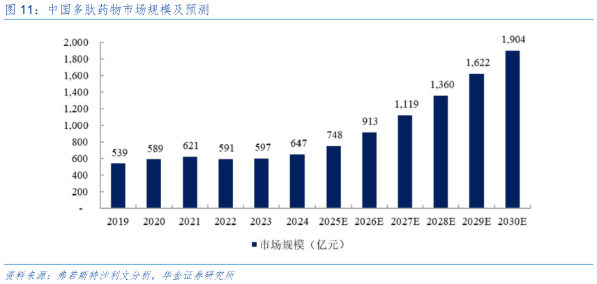 请问一下中国多肽药物市场规模及预测