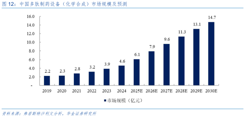 怎样理解中国多肽制药设备（化学合成）市场规模及预测