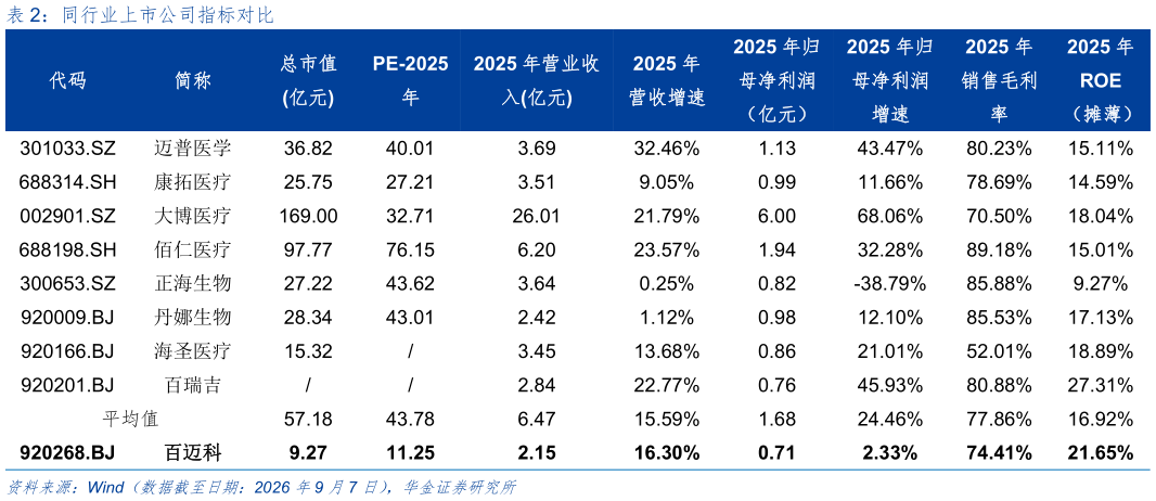 你知道同行业上市公司指标对比