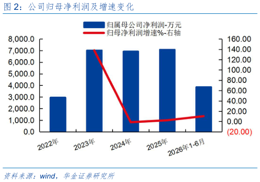 如何看待公司归母净利润及增速变化