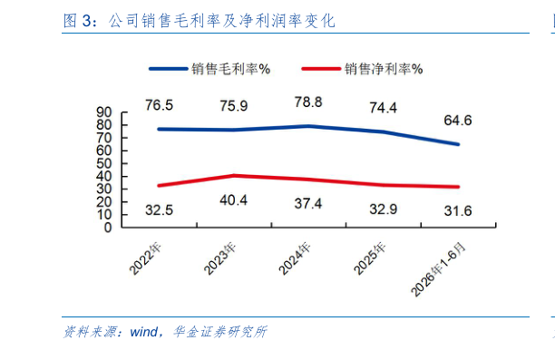 如何看待公司销售毛利率及净利润率变化