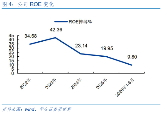 怎样理解公司 ROE 变化