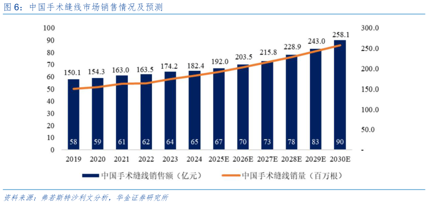 咨询大家中国手术缝线市场销售情况及预测