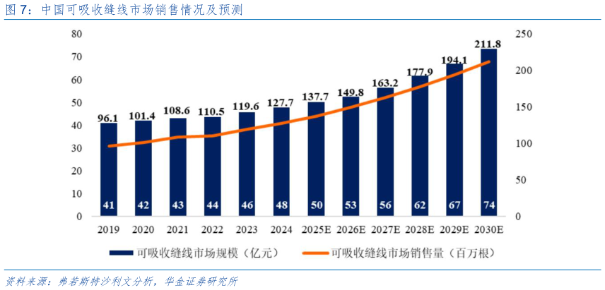 谁能回答中国可吸收缝线市场销售情况及预测