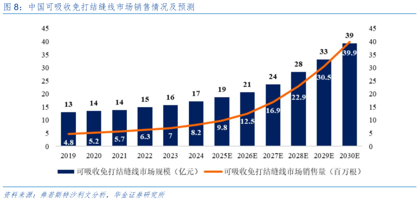 怎样理解中国可吸收免打结缝线市场销售情况及预测