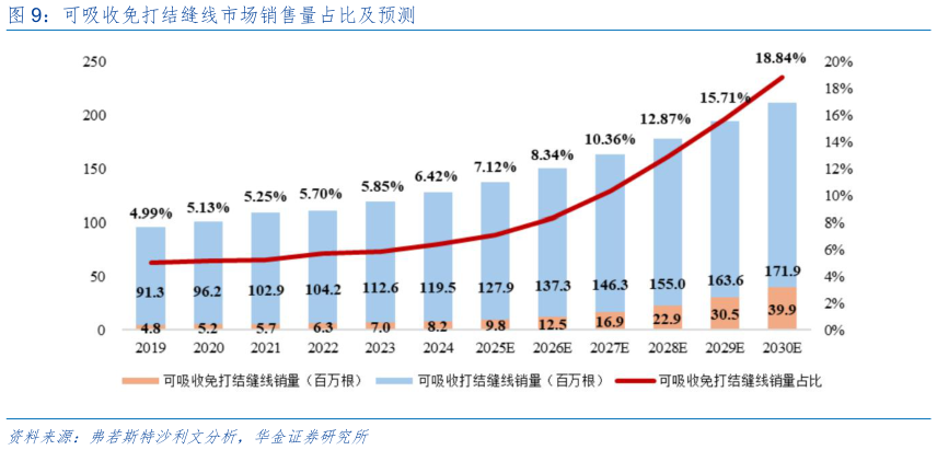谁能回答可吸收免打结缝线市场销售量占比及预测