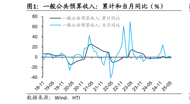 如何看待一般公共预算收入：累计和当月同比（%）