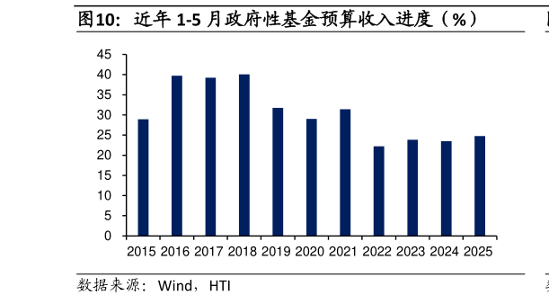 谁能回答近年 1-5 月政府性基金预算收入进度（%）