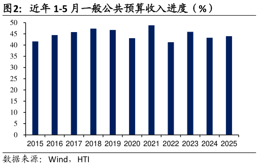 如何了解近年 1-5 月一般公共预算收入进度（%）