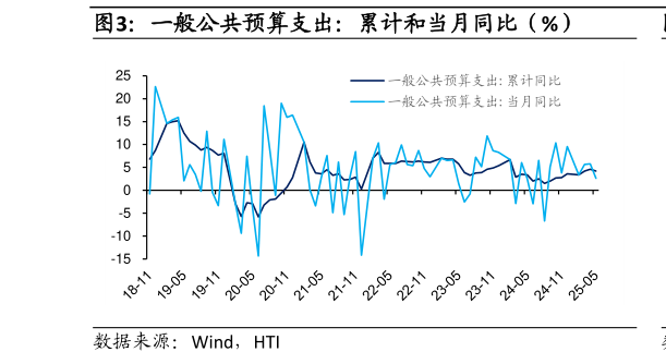 我想了解一下一般公共预算支出：累计和当月同比（%）