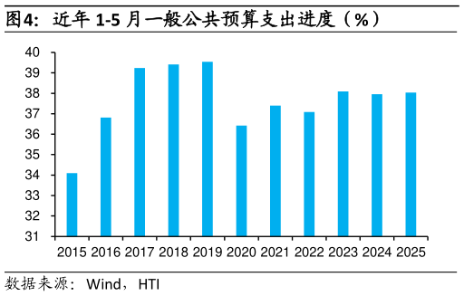 请问一下近年 1-5 月一般公共预算支出进度（%）