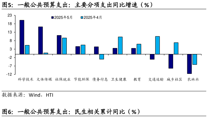 咨询大家一般公共预算支出：主要分项支出同比增速（%）